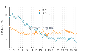 Температура воды в Скегнессе в декабре