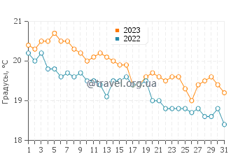 Температура воды в Скинарии в декабре