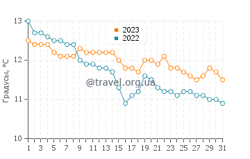 Температура воды в Слаптоне в декабре