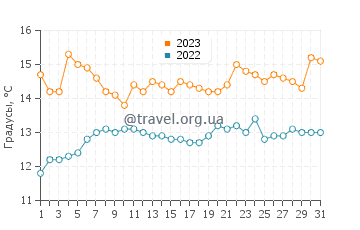 Температура воды в Слейтс Хот Спрингс в декабре