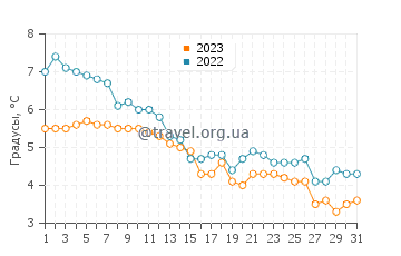 Температура воды в Слите в декабре