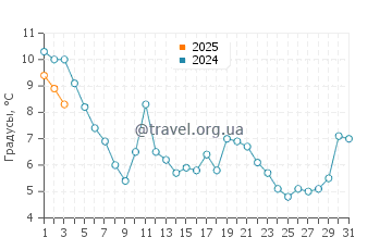 Температура воды в Смит Айленд в декабре