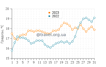 Температура воды в Смитс Бич в декабре