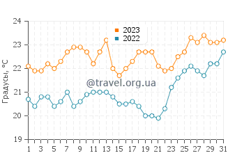 Температура воды в Солджерс Бич в декабре