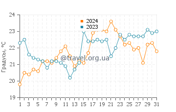 Температура воды в Сольимаре в декабре