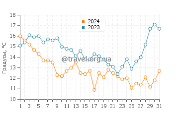 Температура воды в Солтер Пат в декабре