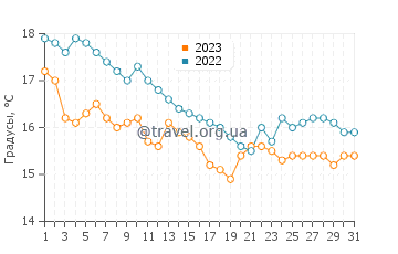 Температура воды в Специи в декабре