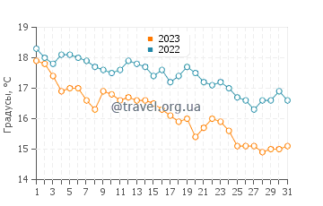 Температура воды в Спилле в декабре