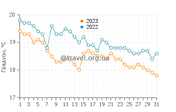 Температура воды в Стоупе в декабре