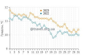 Температура воды в Странгфорд-Лох в декабре