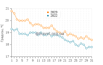 Температура воды в Суде в декабре