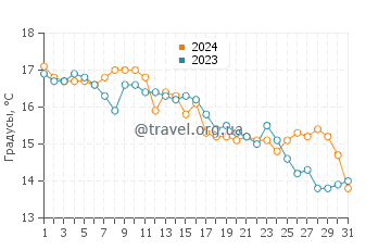 Температура воды в Тале в декабре