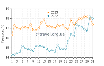 Температура воды в Таруне в декабре