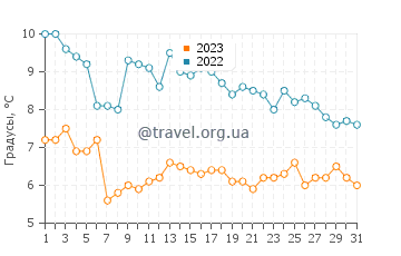 Температура воды в Тау в декабре