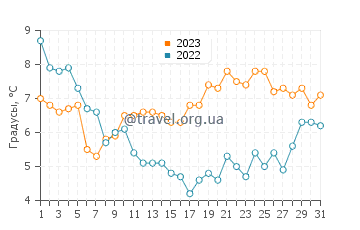 Температура воды в Тексел в декабре