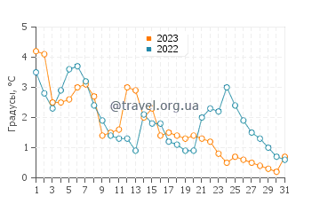 Температура воды в Ти Хилл в декабре