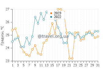 Температура воды в Тигре в декабре
