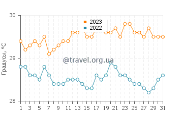 Температура воды в Тинаду в декабре