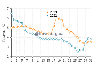 Температура воды в Тистеде в декабре