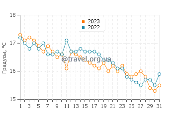 Температура воды в Торре Колимена в декабре