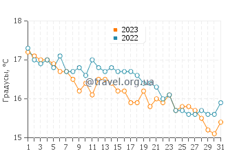 Температура воды в Торре-Лапилло в декабре