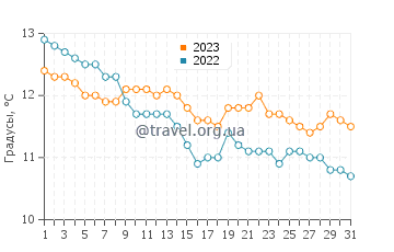Температура воды в Тотнесе в декабре