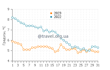 Температура воды в Треллеборге в декабре