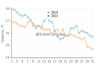 Температура воды в Трикерионе в декабре