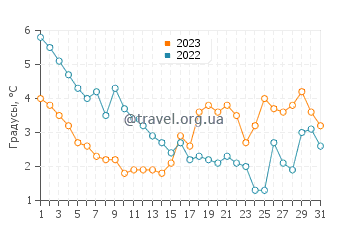 Температура воды в Цемпине в декабре