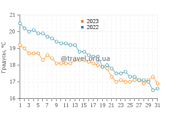 Температура воды в Цукуми в декабре