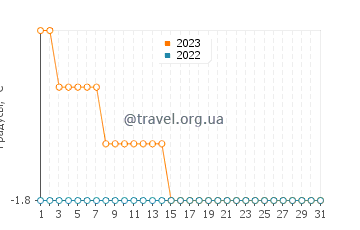 Температура воды в Туле в декабре