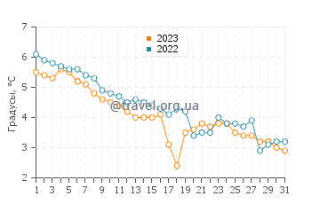 Температура воды в Туе в декабре