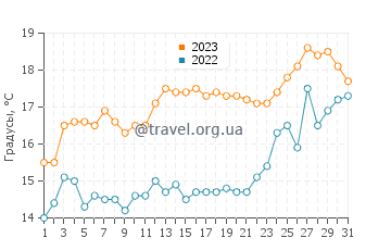 Температура воды в Уайт Бич в декабре