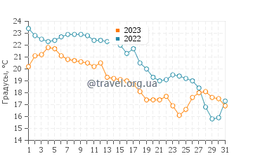 Температура воды в Уэст-Брейдентон в декабре