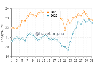 Температура воды в Умина Бич в декабре