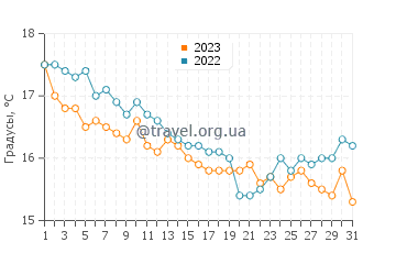Температура воды в Ваде в декабре