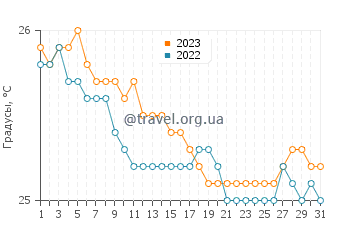 Температура воды в Ваихее-Ваиеху в декабре