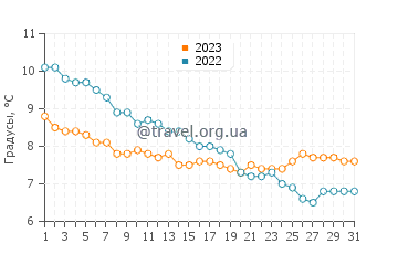 Температура воды в Ваксхем в декабре