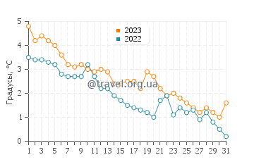 Температура воды в Вал-Комо в декабре