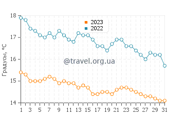 Температура воды в Валенсии в декабре