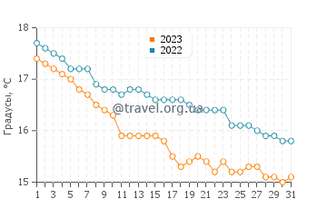 Температура воды в Валледории в декабре