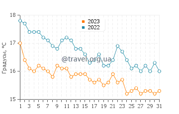 Температура воды в Валлорисе в декабре