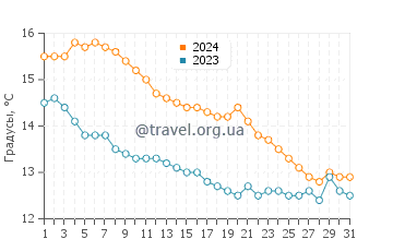 Температура воды в Вандр Пляж в декабре