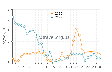 Температура воды в Варберг в декабре