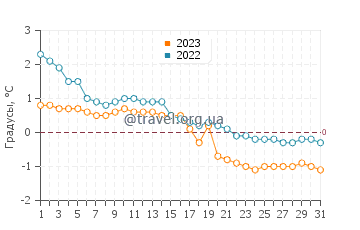 Температура воды в Васе в декабре