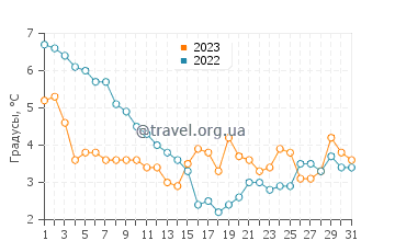 Температура воды в Вейбистранд в декабре
