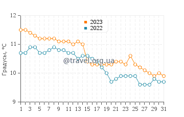 Температура воды в Белфасте в декабре
