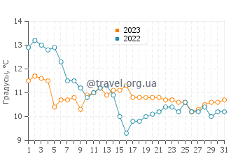 Температура воды в Рае в декабре