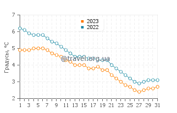 Температура воды в Венерсборге в декабре