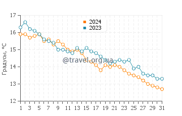 Температура воды в Верудела в декабре